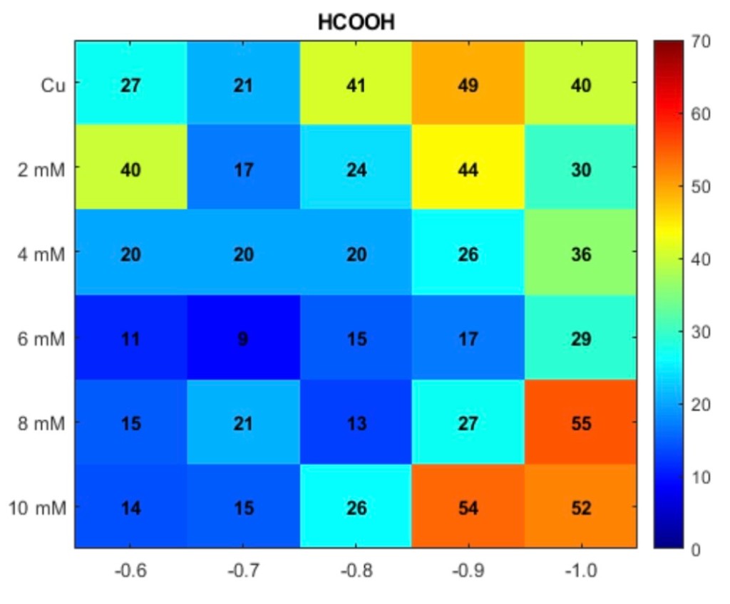 Heatmap: FE HCOOH vs потенциал для Cu и Cu–Sn (2–10 mM Sn)